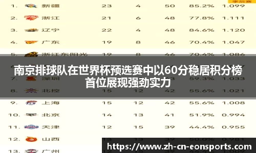 南京排球队在世界杯预选赛中以60分稳居积分榜首位展现强劲实力